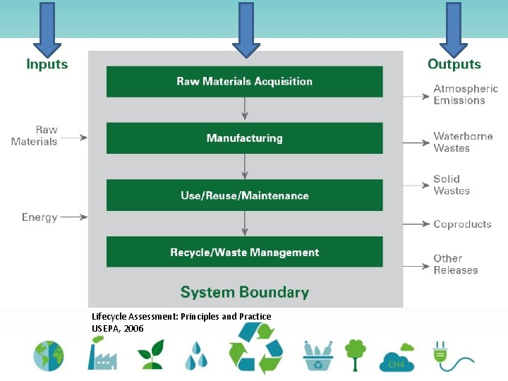 Lifecycle Assessment: Principles and Practice USEPA, 2006 