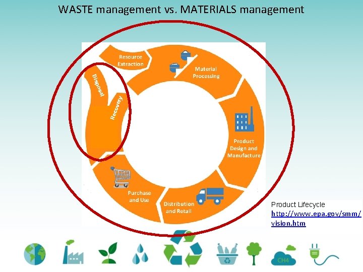 WASTE management vs. MATERIALS management ove Rec l ry a pos Dis Product Lifecycle