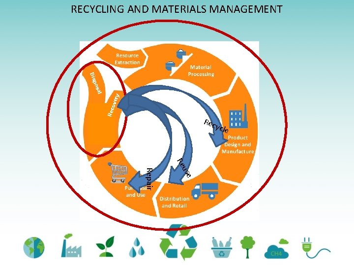 RECYCLING AND MATERIALS MANAGEMENT ove Rec l ry a pos Dis Rec ycle use