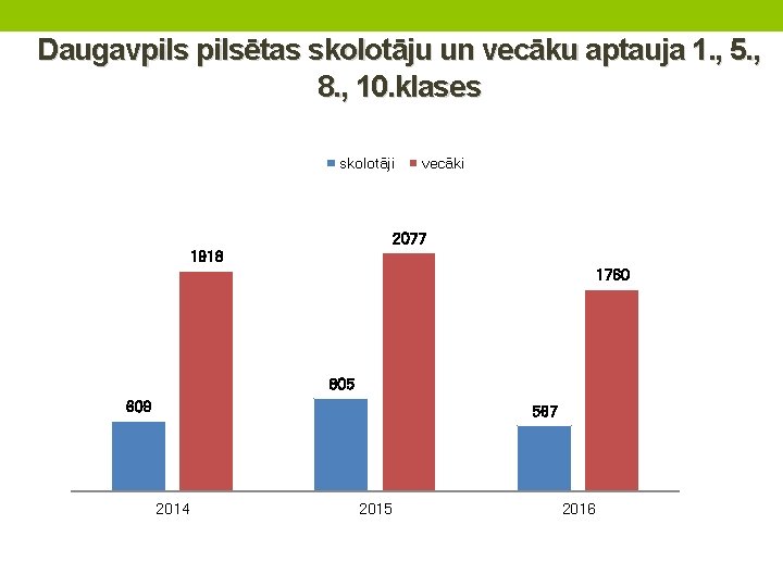 Daugavpilsētas skolotāju un vecāku aptauja 1. , 5. , 8. , 10. klases skolotāji