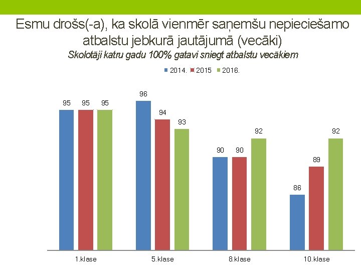 Esmu drošs(-a), ka skolā vienmēr saņemšu nepieciešamo atbalstu jebkurā jautājumā (vecāki) Skolotāji katru gadu