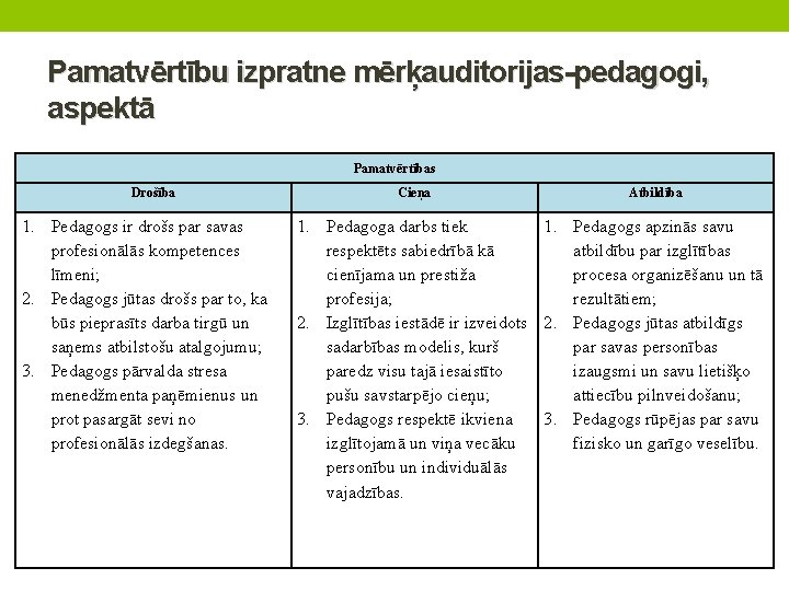 Pamatvērtību izpratne mērķauditorijas-pedagogi, aspektā Pamatvērtības Drošība 1. Pedagogs ir drošs par savas profesionālās kompetences