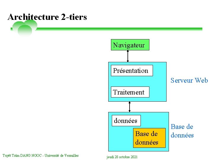 Architecture 2 -tiers Navigateur Présentation Serveur Web Traitement données Base de données Tuyêt Trâm