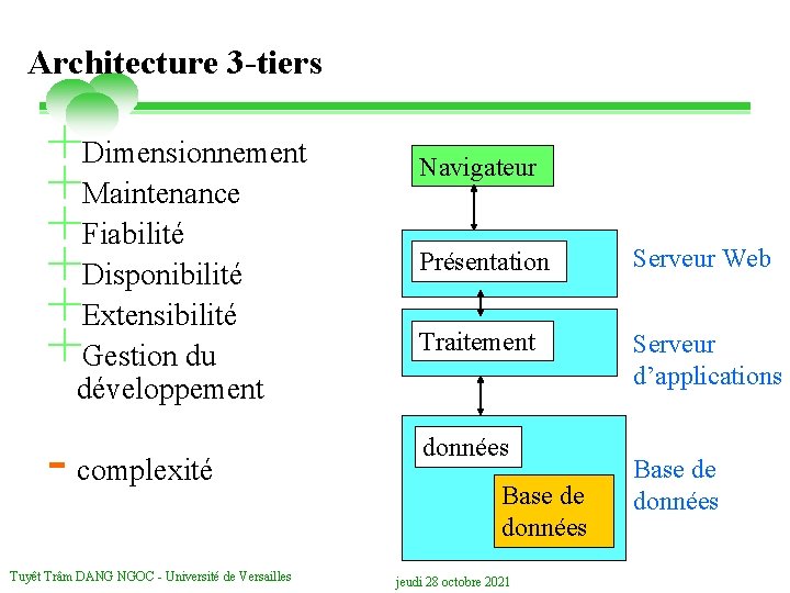 Architecture 3 -tiers +Dimensionnement +Maintenance +Fiabilité +Disponibilité +Extensibilité +Gestion du Navigateur Présentation Serveur Web