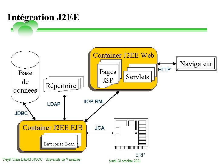 Intégration J 2 EE Container J 2 EE Web Base de données Répertoire LDAP