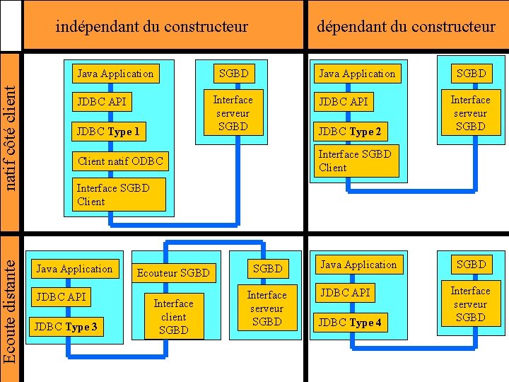 indépendant du constructeur Ecoute distante natif côté client Java Application dépendant du constructeur SGBD