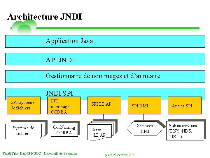Architecture JNDI Application Java API JNDI Gestionnaire de nommages et d’annuaire JNDI SPI Système
