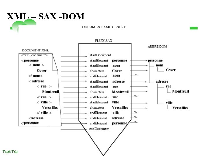 XML – SAX -DOM Tuyêt Trâm DANG NGOC - Université de Versailles jeudi 28