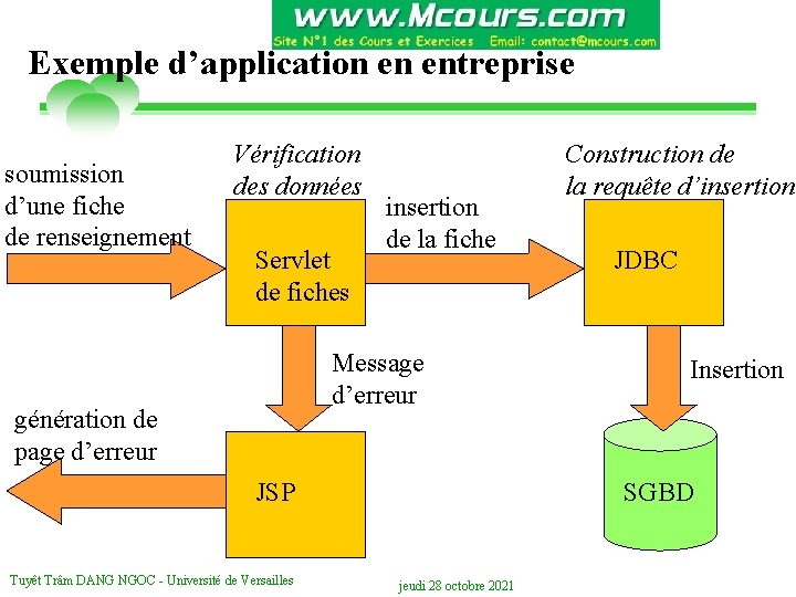 Exemple d’application en entreprise soumission d’une fiche de renseignement Vérification des données Servlet de