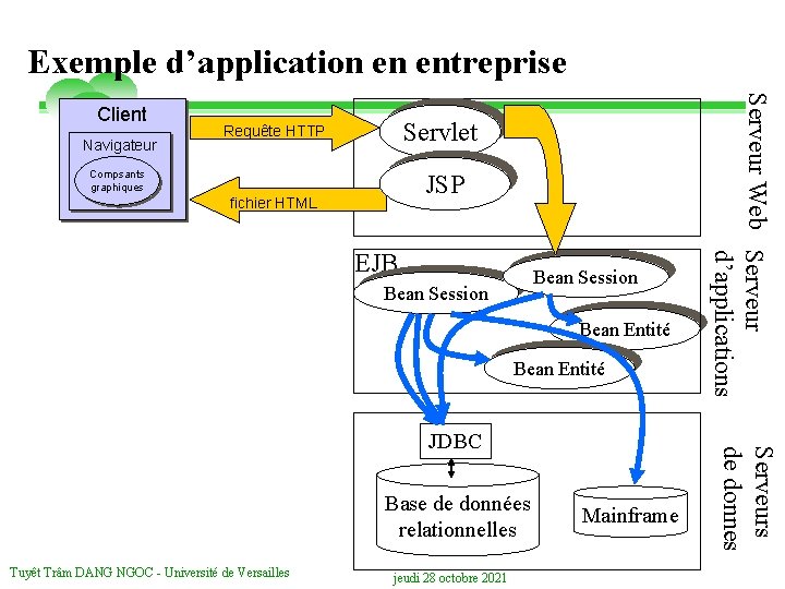 Exemple d’application en entreprise Navigateur Servlet Requête HTTP Compsants graphiques JSP fichier HTML EJB