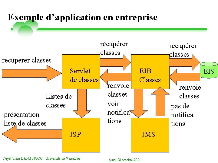 Exemple d’application en entreprise récupérer classes recupérer classes Servlet de classes Listes de classes