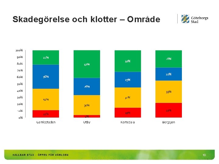 Skadegörelse och klotter – Område 10 