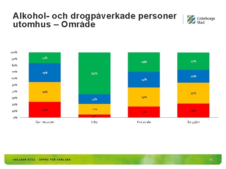 Alkohol- och drogpåverkade personer utomhus – Område 11 