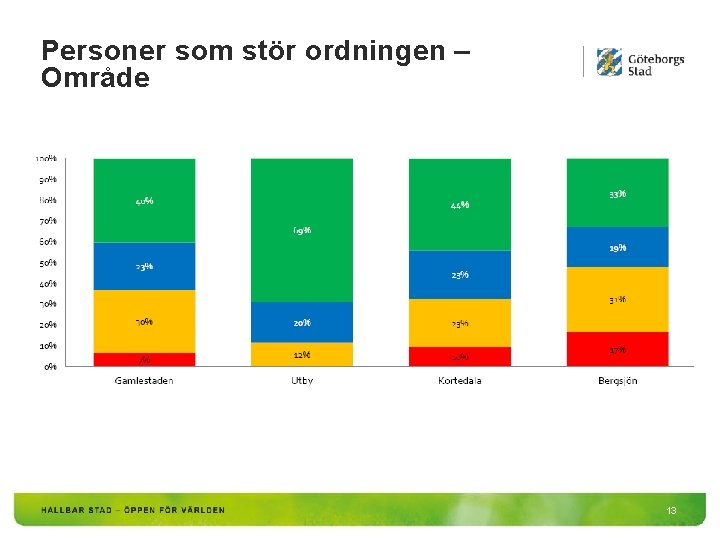 Personer som stör ordningen – Område 13 