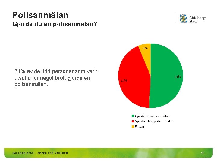 Polisanmälan Gjorde du en polisanmälan? 51% av de 144 personer som varit utsatta för