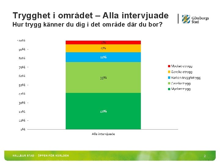 Trygghet i området – Alla intervjuade Hur trygg känner du dig i det område