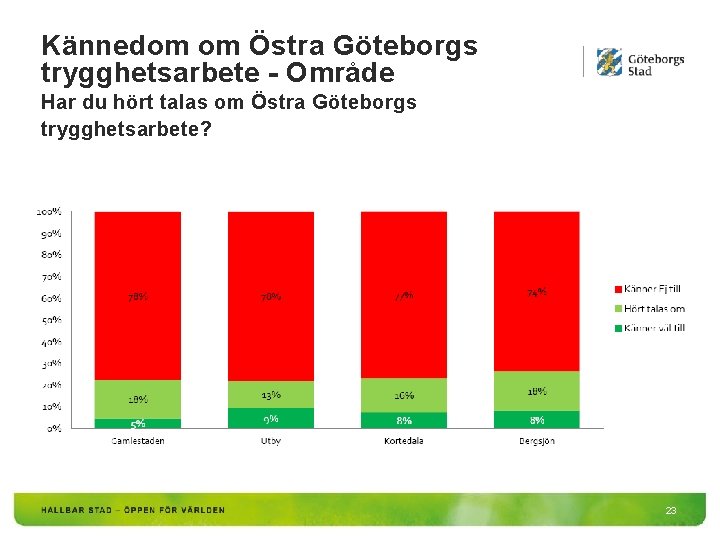 Kännedom om Östra Göteborgs trygghetsarbete - Område Har du hört talas om Östra Göteborgs