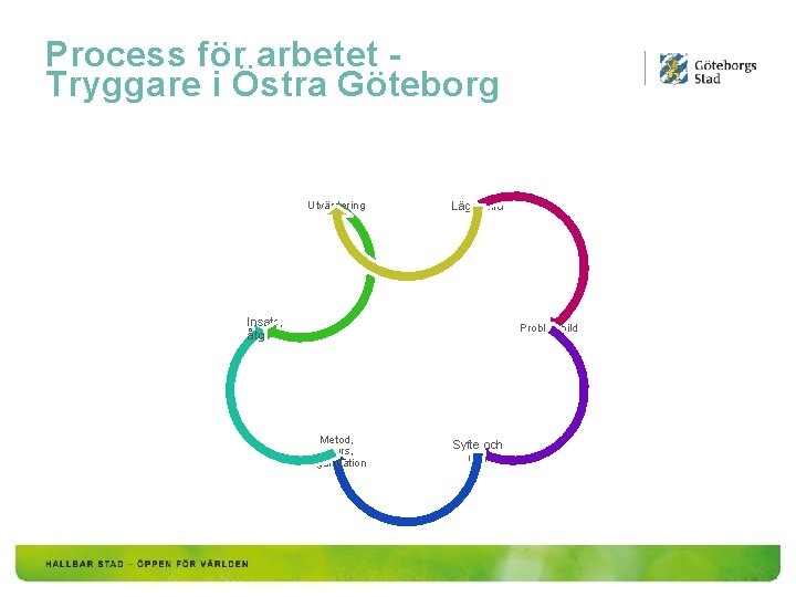 Process för arbetet Tryggare i Östra Göteborg Utvärdering Lägesbild Insats, åtgärd Problembild Metod, resurs,