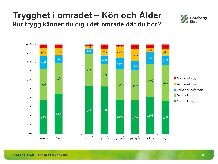 Trygghet i området – Kön och Ålder Hur trygg känner du dig i det
