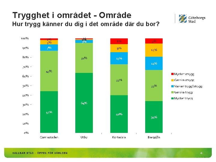 Trygghet i området - Område Hur trygg känner du dig i det område där