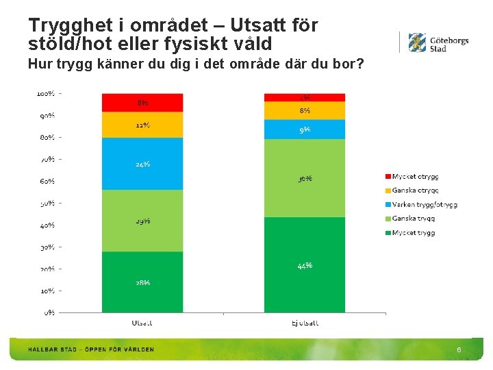 Trygghet i området – Utsatt för stöld/hot eller fysiskt våld Hur trygg känner du