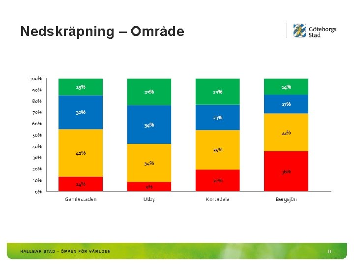 Nedskräpning – Område 9 