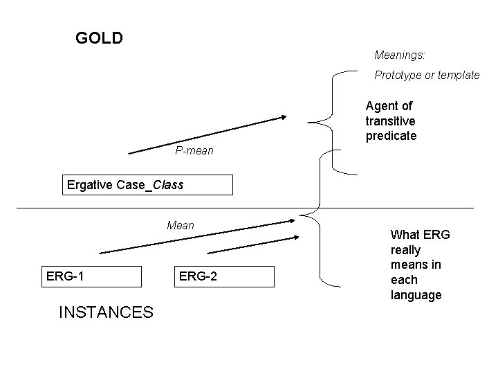 GOLD Meanings: Prototype or template Agent of transitive predicate P-mean Ergative Case_Class Mean ERG-1