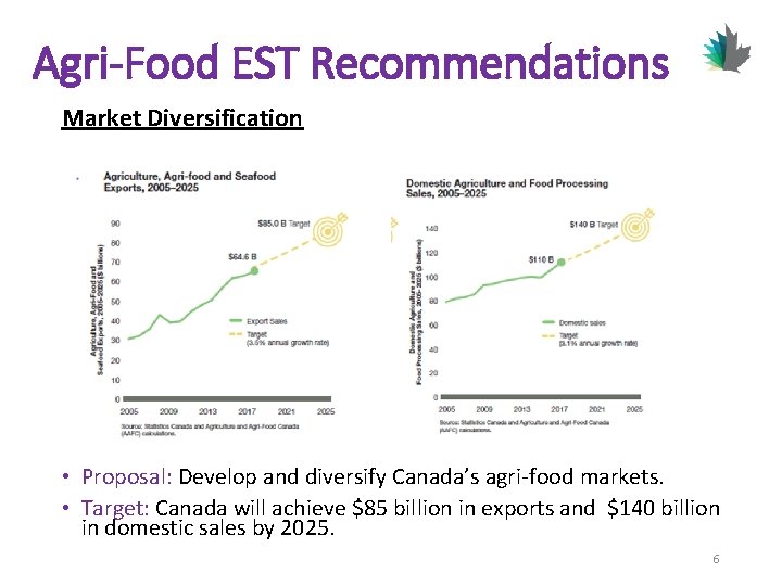 Agri-Food EST Recommendations Market Diversification • Proposal: Develop and diversify Canada’s agri-food markets. •