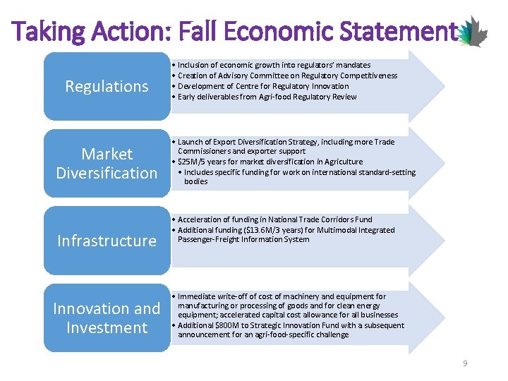 Taking Action: Fall Economic Statement Regulations Market Diversification Infrastructure Innovation and Investment • Inclusion