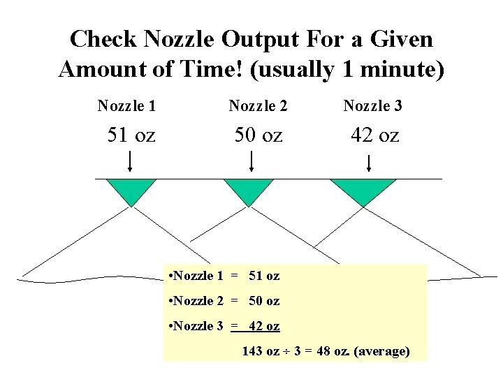 Check Nozzle Output For a Given Amount of Time! (usually 1 minute) Nozzle 1