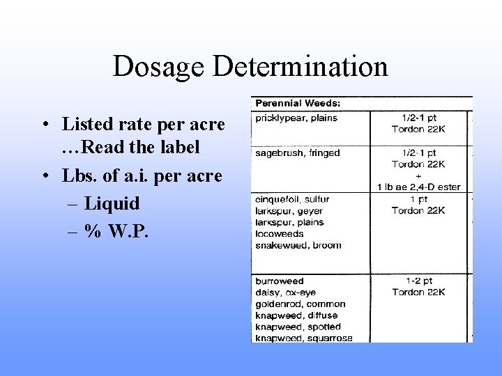 Dosage Determination • Listed rate per acre …Read the label • Lbs. of a.