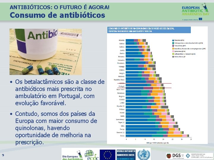 ANTIBIÓTICOS: O FUTURO É AGORA! Consumo de antibióticos • Os betalactâmicos são a classe