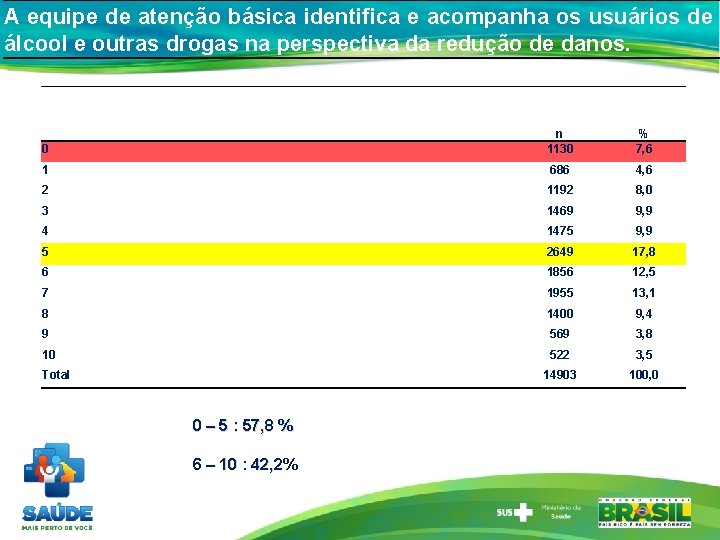 A equipe de atenção básica identifica e acompanha os usuários de álcool e outras