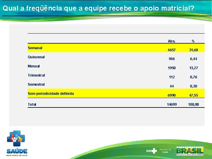 Qual a freqüência que a equipe recebe o apoio matricial? Semanal Quinzenal Mensal Trimestral