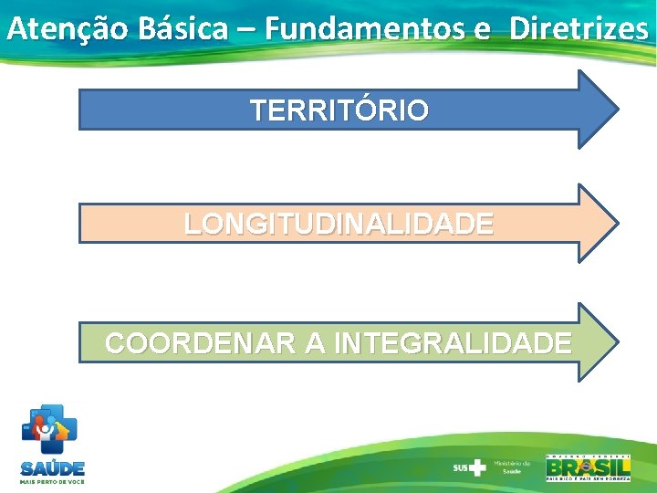 Atenção Básica – Fundamentos e Diretrizes TERRITÓRIO LONGITUDINALIDADE COORDENAR A INTEGRALIDADE 