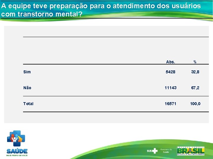 A equipe teve preparação para o atendimento dos usuários com transtorno mental? Abs. %