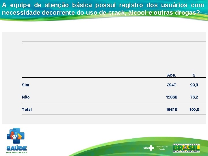 A equipe de atenção básica possui registro dos usuários com necessidade decorrente do uso