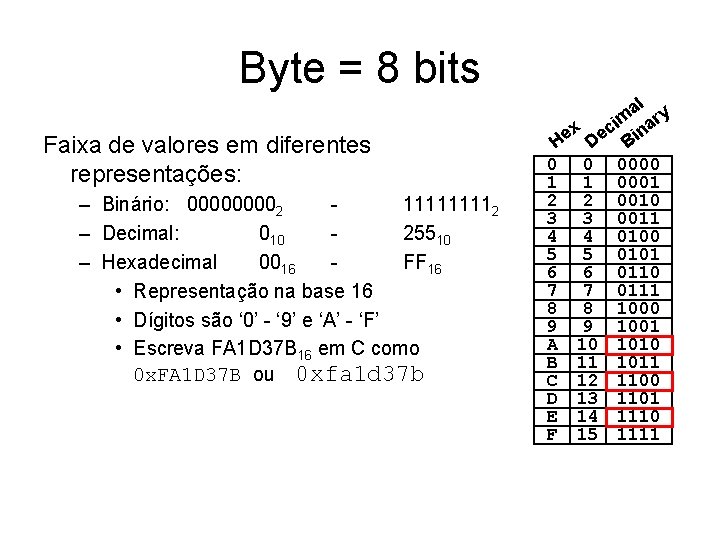 Byte = 8 bits Faixa de valores em diferentes representações: – Binário: 00002 11112