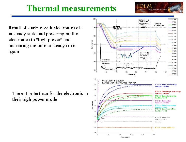 Thermal measurements Result of starting with electronics off in steady state and powering on