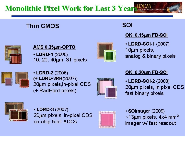 Monolithic Pixel Work for Last 3 Years Thin CMOS SOI OKI 0. 15 m