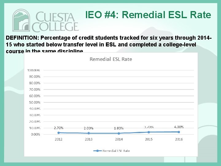 IEO #4: Remedial ESL Rate DEFINITION: Percentage of credit students tracked for six years