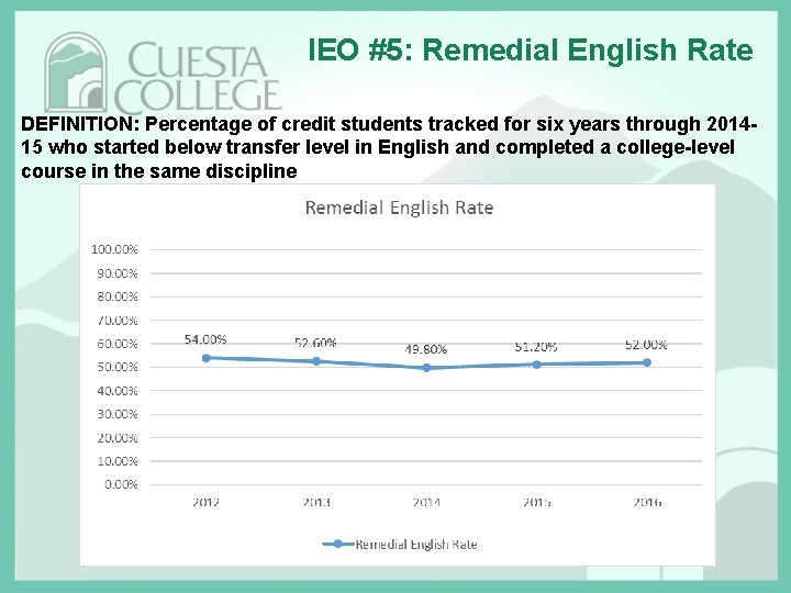 IEO #5: Remedial English Rate DEFINITION: Percentage of credit students tracked for six years