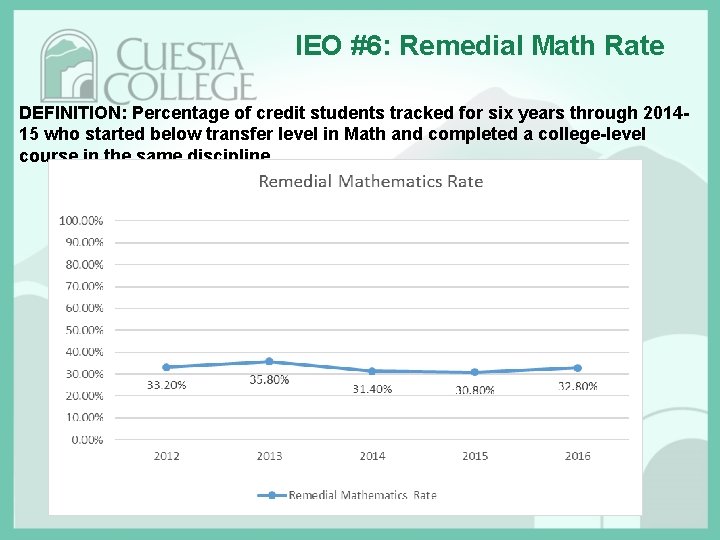 IEO #6: Remedial Math Rate DEFINITION: Percentage of credit students tracked for six years