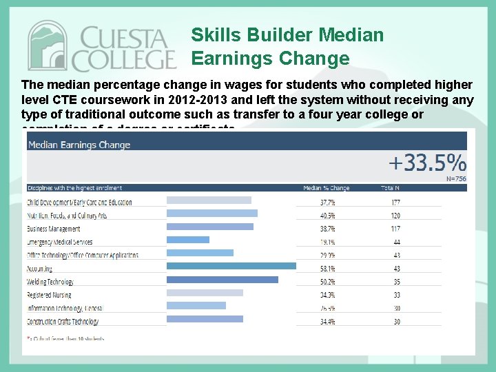 Skills Builder Median Earnings Change The median percentage change in wages for students who