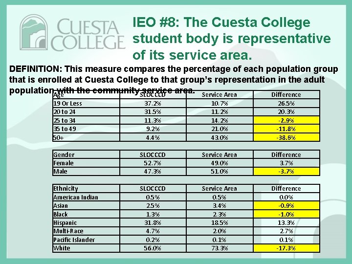 IEO #8: The Cuesta College student body is representative of its service area. DEFINITION: