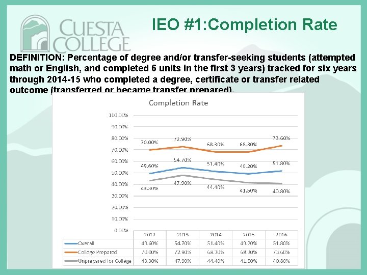 IEO #1: Completion Rate DEFINITION: Percentage of degree and/or transfer-seeking students (attempted math or