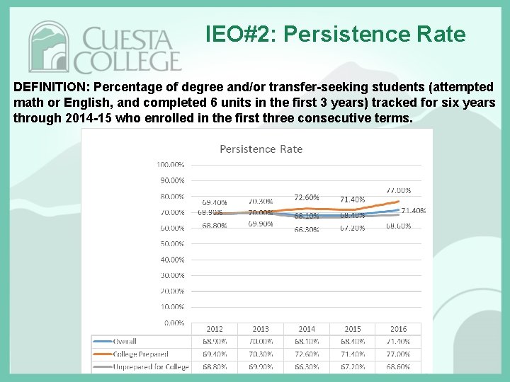IEO#2: Persistence Rate DEFINITION: Percentage of degree and/or transfer-seeking students (attempted math or English,