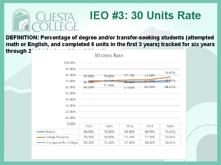 IEO #3: 30 Units Rate DEFINITION: Percentage of degree and/or transfer-seeking students (attempted math