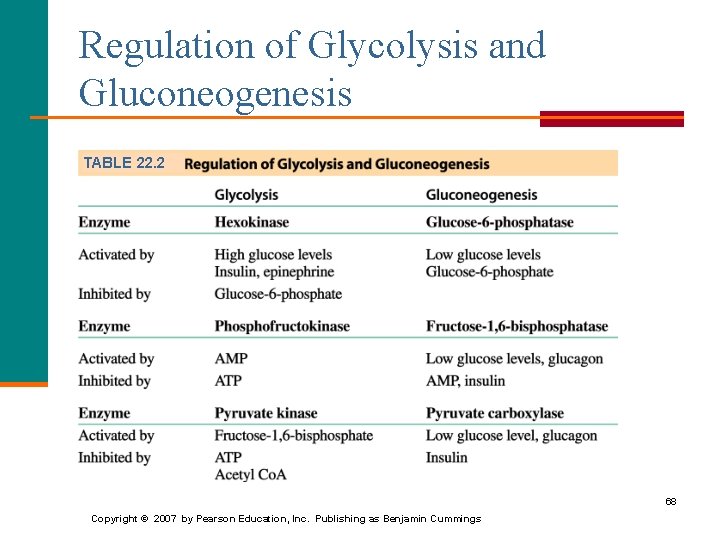 Regulation of Glycolysis and Gluconeogenesis TABLE 22. 2 68 Copyright © 2007 by Pearson