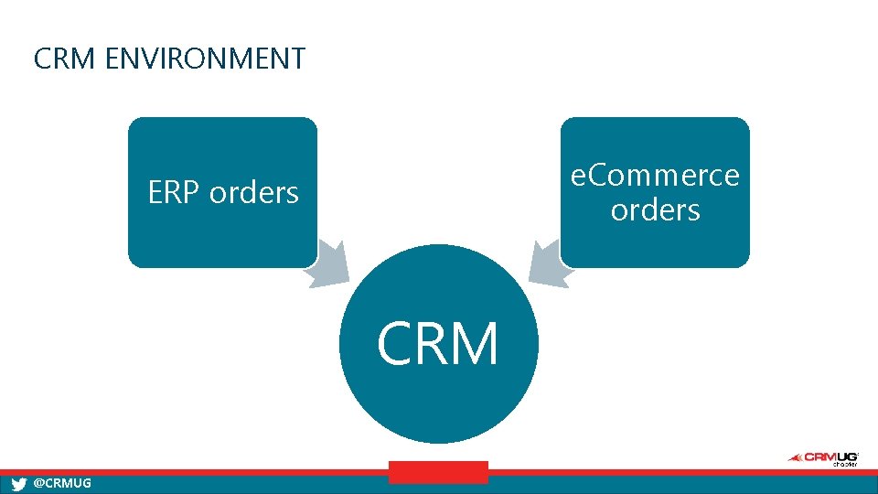 CRM ENVIRONMENT e. Commerce orders ERP orders CRM @CRMUG 